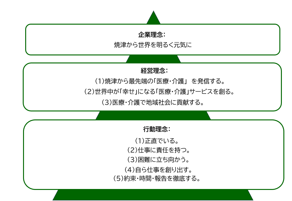 焼津市永田デイサービスセンター企業理念